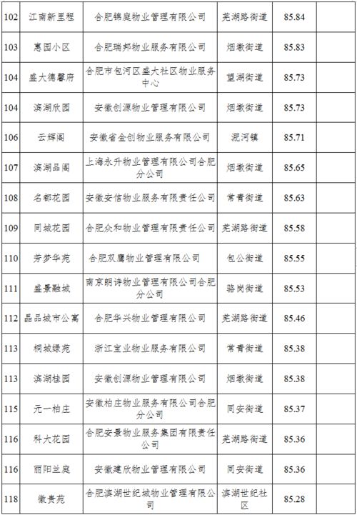 包河2020年第四季度小區(qū)物業(yè)服務(wù)測(cè)評(píng)成績(jī)最新出爐 你家小區(qū)排第幾